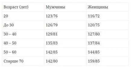 Как бързо да се намали налягането в домашни условия