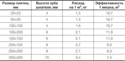 Как се лепят плочки на пода