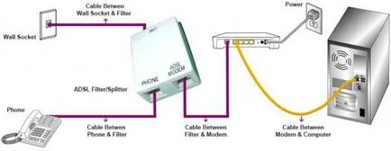 Как да конфигурирате настройки модем Rostelecom Ростелеком ADSL модем инструкциите стъпки