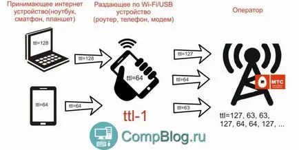 Как да се заобиколят ограничителните MTS bezlimitische платеното разпространение на интернет