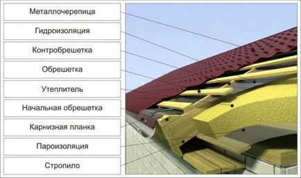 Как да покрие покрив трапецовидна лист с техните ръце видео