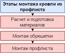 Как да се покрие покрива с ръце настилки инструкции за инсталиране, видео и снимки