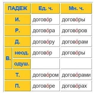 Като фраза изписали правилно - според договора или споразумението,