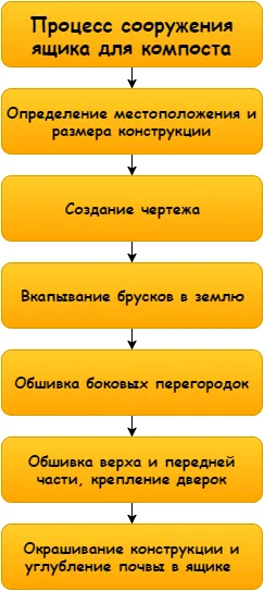 Как да си направим компост яма силаж в страната и други производствени версии, видео и фото (как да се направи компост яма на вилата на опции) Как да си направим компост яма силаж в страната и други производствени версии, снимки и видеоклипове