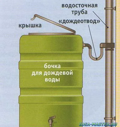 Как да инсталираме челно вода (барел) Как да инсталираме челно вода