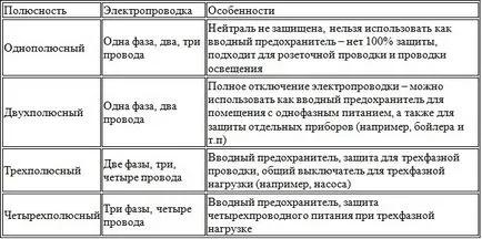 Как да изберем прекъсвач - условията за правилното решение