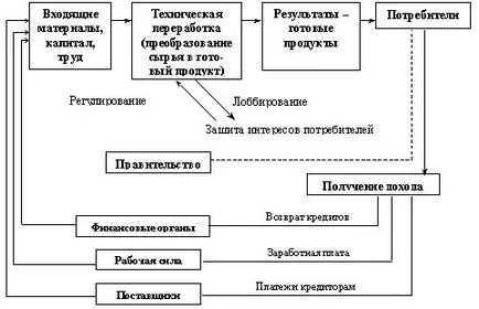 Търговска организация като система