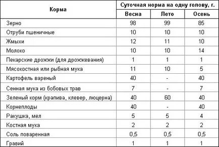 Хранене пилетата - неговата собствена ферма