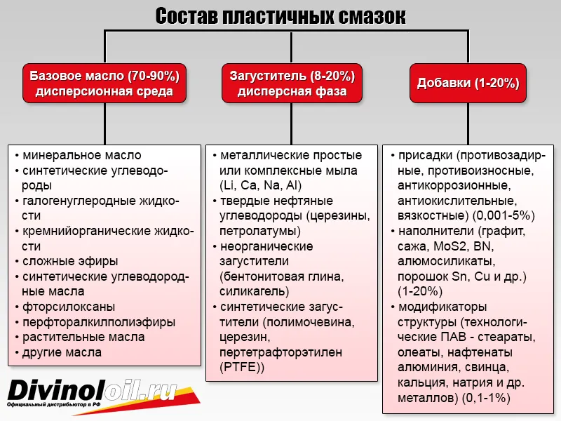 Мазнините свойства на греста, цените в Русия