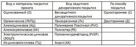 Покривни ламарина стандартни размери, височина на вълната, дебелина