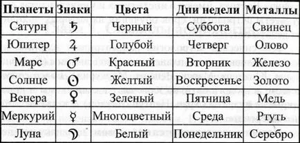 Магически знаци и символи и техните значения