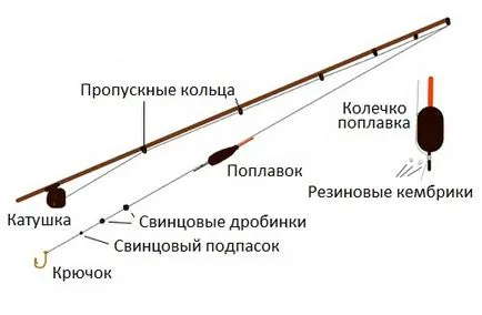 Улов шаран плуващ през юни общи правила стръв (шаран) Улов шаран плуващ през юни общи правила стръв