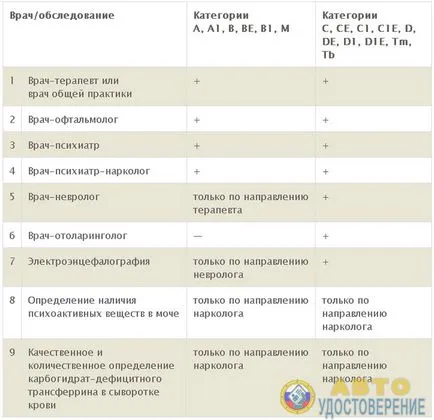 Медицинският съвет в дясно през 2017 г. - на водача удостоверение за нов модел на пътна полиция (GAI) (вдясно) Медицинският съвет в дясно през 2017 г. - удостоверението на водача за нов модел на пътна полиция (GAI)