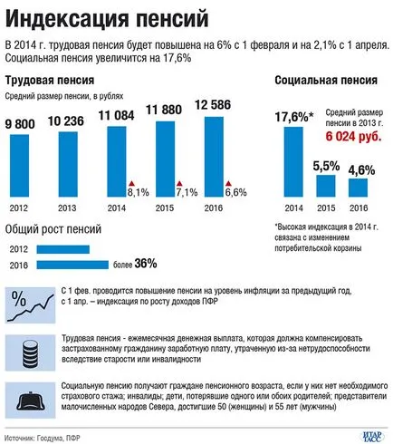минималната пенсия