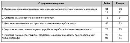Недостиг в описа - какво да правя, изтегляне закон (инвентаризация) Недостиг в описа - какво да правя, да действа за сваляне