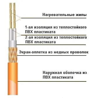 Отоплителна система и монтирането на покрива