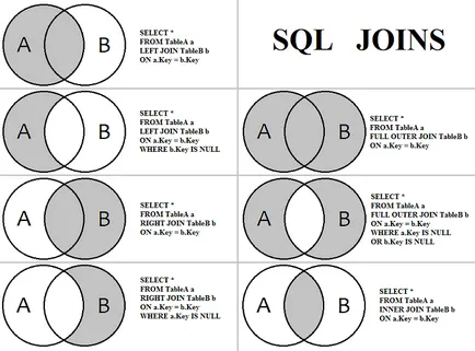 Присъединявайки се към таблици в бази данни и SQL SQLite се присъединят и да изберете в SQLite, блог за създаване на сайтове,