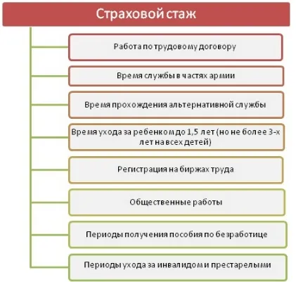 Платен отпуск по болест, в зависимост от дължината на един