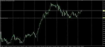 В очакване на заповеди Buy Stop, Buy Limit, Sell Stop и продават Limit