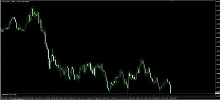 В очакване на заповеди Buy Stop, Buy Limit, Sell Stop и продават Limit