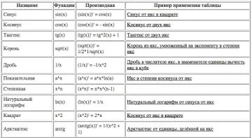 Онлайн производно с подробно решение