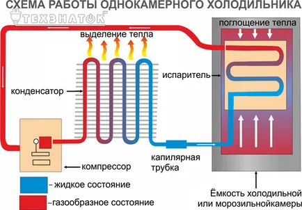 Принципът на работа на хладилника и нейното устройство