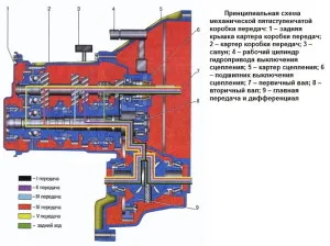 Ремонт на предавателната кутия, сам по себе си