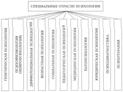 Психология като наука - studopediya