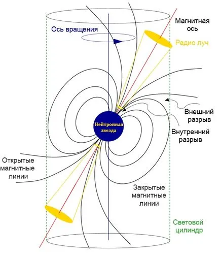 Пулсарите и неутронни звезди