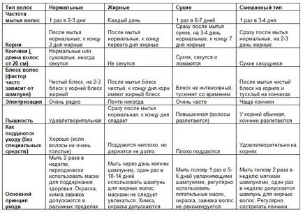 Шампоан Siberika природата (Натура siberica) ревюта, състав, видове