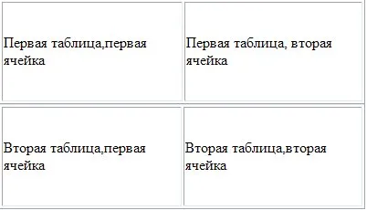 Създаване на HTML таблици