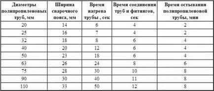 Заваряване на полипропиленови тръби със собствените си ръце за начинаещи видео