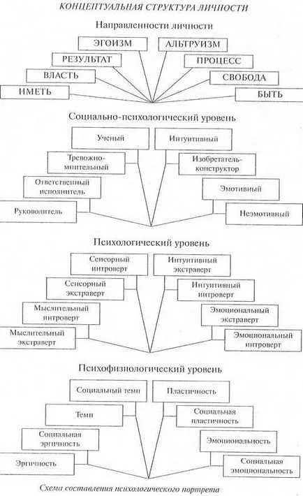 Схемата на изготвяне на психологически портрет - studopediya