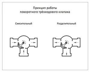 Трипътния термостатичния вентил за отоплителни инсталации