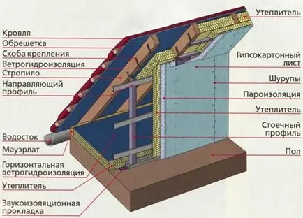Топлоизолацията на мансарден покрив - по-добре