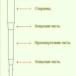 Видове сплъстяване вълна