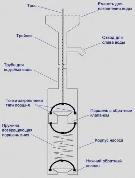 Водна помпа със собствените си ръце