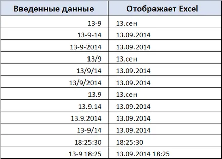 Как да въведете време