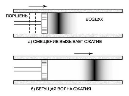 Звукът и акустиката, Krugosvet енциклопедия
