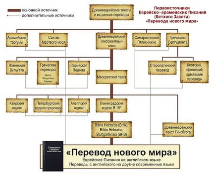 Нов превод, който е
