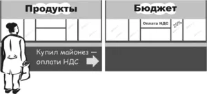 Какво е ДДС