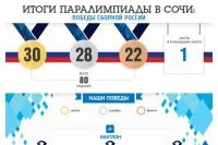 Какво е Параолимпийските игри