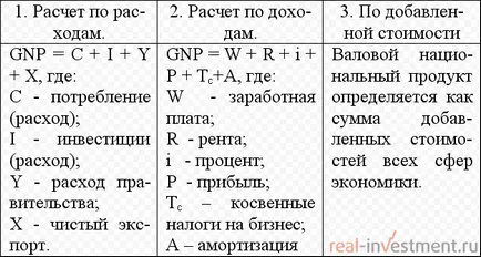 Брутният вътрешен продукт е това, което е