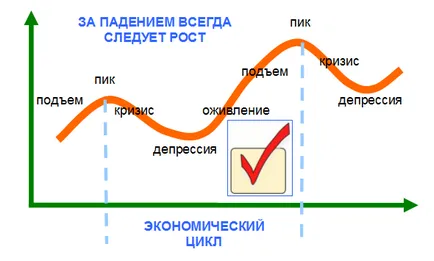 Цикличното развитие на икономиката, което е
