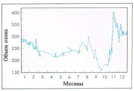 Поради това, озоновата дупка