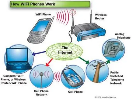 Wi Fi, което трябва да направите,
