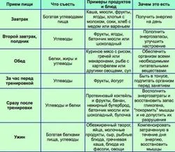 Как да се хранят, когато теглото