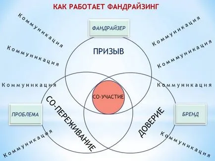 Набиране на средства, което е