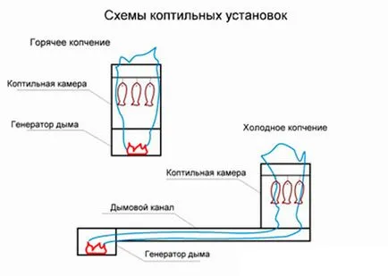 Дим генератор с ръцете си
