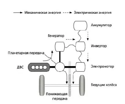 Хибридни автомобили са това, което е